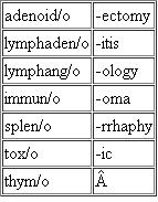 These terms are not primary terms in the chapter; however, they are made up of the following familiar word parts. If you need help in creating the term, refer to your medical dictionary.     Another word for poisonous is__________