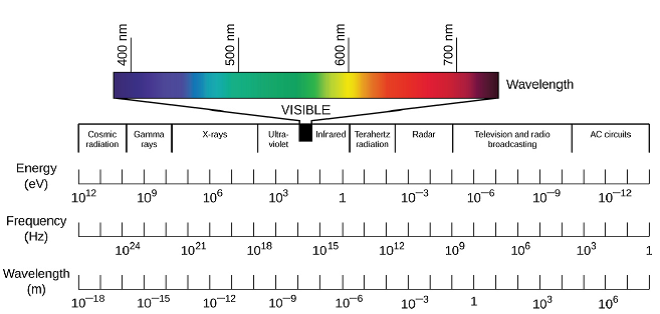 In Figure 2.7 , which of the following has the lowest energy? a. visible light b. X-rays c. ultraviolet rays d. infrared rays Reference Figure 2.7: