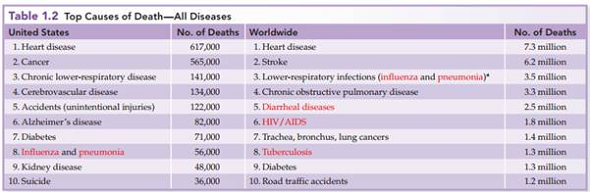 From chapter 1, table 1.2. This table from chapter 1 identifies diseases most clearly caused by microorganisms. Considering what you have learned in this chapter, are there more deaths caused by microorganisms than may be accounted for by the red-labeled diseases Can you make a rough guess of how many total deaths might be caused by viruses      *Diseases in red are those most clearly caused by microorganisms. Source: Data from the World Health Organization and the Centers for Disease Control and Prevention. Data published in 2011 representing final figures for the year 2008.