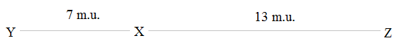 Three genes X, Y, and Z are all found on the same chromosome. Each of these genes has one dominant and one recessive allele.  The map of the three genes is given below:    A three factor cross is done to check the order of the three genes.  XYZ/xyz and xyz The crossing over occurs and the recombinants are noted. Two recombinants xYZ and Xyz are very few in number. This confirms the sequence of the three genes. These two recombinants can occur with double crossover between X and Y and again between X and Z. Since, the distance between these two genes is very less (7 m.u.) crossovers rarely occurs between X and Y.