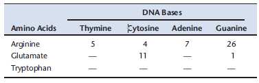 Researchers studied the interactions between proteins and DNA in more than 100 protein-DNA complexes. The table below provides a subset of the data: the distribution of single hydrogen bonds between a specific base and amino acid.     A. Explain why the researchers found no single hydrogen bonds between tryptophan and one of the DNA bases. B. Explain why the researchers found single hydrogen bonds between glutamate and each of the DNA bases. C. Is there a preference of arginine for one of the amino acids? Data adapted from Luscombe et al. (2001. Nucleic Acids Res. 29: 2860-2874).