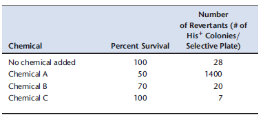 There are many claims that certain chemicals that you encounter in daily life are mutagenic. You are interested in learning if chemicals that you commonly use are mutagenic. To do so, you choose to use the Ames test to test for reversion of a point mutation in the HisG gene in Salmonella typhimurium. You added a chemical into the growth medium for the bacteria. Assume you plated an equal number of cells for each mutagenesis plate. You also calculated percent survival for chemical-treated cells relative to untreated cells. Remember that the plate media for survival is not selective. A summary of the results is shown below.     A. What medium must be used in the selective plate as part of the Ames test? Explain how a mutation gives rise to a rever-tant in this experiment. Be specific. B. You are initially surprised to see revertants in the absence of any chemical that you are testing, but you realize that this is normal. Give a specific example of how a revertant can arise in the absence of an added mutagen. C. Which chemical(s) would you identify as containing a mutagen? Explain your reasoning. D. Which chemical(s) would you identify as possibly antimu-tagenic? Explain your reasoning.