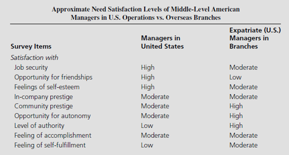 The Piedmont Company The Piedmont Company is a major multinational manufacturer with branch operations in several nations around the world. Its home office is in the United States, but it has sent expatriate managers to work in its various branches. The company recently conducted a survey of its middle managers to determine their relative levels of need satisfaction in their jobs. The results of the survey are reported in the following table:   Analyze the results shown, and give your interpretation of the kinds of problems that exist. Offer possible explanations for them.<div style=padding-top: 35px> 