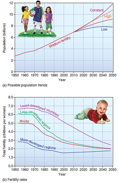 Describe how global fertility rates and populations are changing (see fig. 1.6). FIGURE 1.6: Bad news and good news: globally, populations continue to rise (a), but our rate of growth has plummeted (b). Some countries are below the replacement rate of about two children per woman. SOURCE: United Nations Population Program, 2011.
