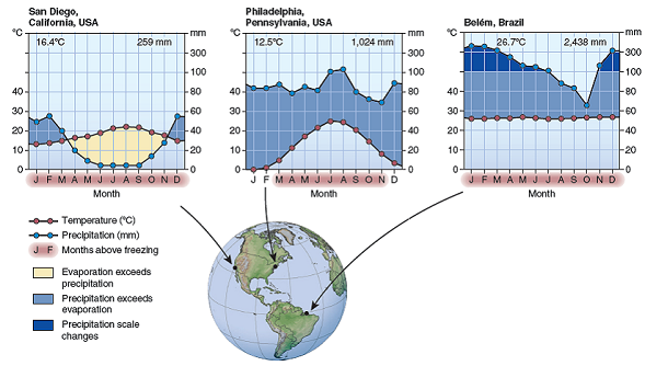 Explain how climate graphs (as in fig. 5.6) should be read. FIGURE 5.6: Moisture availability depends on temperature as well as precipitation. The horizontal axis on these climate diagrams shows months of the year; vertical axes show temperature ( left side ) and precipitation ( right ). The number of dry months (shaded yellow) and wetter months (blue) varies with geographic location. Yearly annual temperature (°C) and precipitation (mm) are shown at the top of each graph.  <div style=padding-top: 35px> 