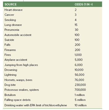Apply the principles you have learned in this chapter to discuss these questions with other students. Do you agree that 1 in 1 million risk of death is an acceptable risk? Notice that almost everything in table 8.4 carries a greater risk than this. Does this make you want to change your habits? Table 8.4 : Lifetime Chances of Dying in the United States     SOURCE: Data from U.S. National Safety Council, 2003.