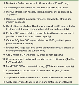 Apply the principles you have learned in this chapter to discuss these questions with other students. Of the climate wedges shown in table 9.2, which would you find most palatable? Least tolerable? Why? Can you think of any additional wedges that should be included? Table 9.2: Actions to Reduce Global CO 2 Emissions by 1 Billion Tons over 50 Years      SOURCE: Data from Pacala and Socolow, 2004.