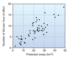 Working with Graphs  To understand trends and compare values in environmental science, we need to examine a great many numbers. Most people find it hard to quickly assess large amounts of data in a table. Graphing a set of data makes it easier to see patterns, trends, and relationships. For example, scatter plots show relationships between two variables, while bar graphs show the range of values in a set (figures 1 and 2). Reading graphs takes practice, but it is an essential skill that will serve you well in this course and others. You will encounter several common types of graphs in this book. Go to the Data Analysis exercise on Connect to practice these skills and demonstrate your knowledge of how to read and use graphs.     Figure 1 A scatter plot shows the relationship of x and y for many observations. Here each observation is a village.     Figure 2 A bar graph shows values by groups or classes.
