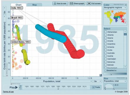 Population Change Over Time  Brazil's population trends have shifted dramatically in recent years. Is Brazil unusual in this change? Take a look at population size and trends in different regions, and at some of the factors that influence growth rates. Gapminder.org is a rich source of data on global population, health, and development, including animated graphs showing change over time. Go to Connect to find a link to Gapminder graphs, and answer questions about what they tell you.     Figure 1 Go to Connect to examine changes in population trends over time.