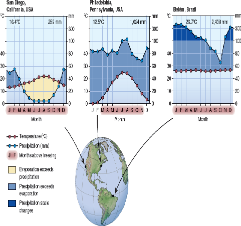 Explain how climate graphs (as in fig) should be read.     FIGURE Moisture availability depends on temperature as well as precipitation. The horizontal axis on these climate diagrams shows months of the year, vertical axes show temperature ( left side ) and precipitation ( right ). The number of dry months ( shaded yellow ) and wetter months ( blue ) varies with geographic location. Year annual temperature (°C) and precipitation (mm) are shown at the top of each graph.