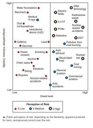 How Do We evaluate risk and fear?  A central question in environmental health is how we perceive different risks around us. When we evaluate environmental hazards, how do we assess known factors, uncertain risks, and the unfamiliarity of new factors we encounter? Which considerations weigh most heavily in our decisions and our actions as we try to avoid environmental risks? The graph shown here shows one set of answers to this question, using aggregate responses of many people to risk. Go to Connect to find further discussion and a set of questions regarding risk, uncertainty, and fear.   