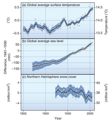 Examining the IPCC Fourth assessment report (AR 4 )  The Intergovernmental Panel on Climate Change (IPCC) has a rich repository of figures and data, and because these data are likely to influence some policy actions in your future, it's worthwhile to examine the IPCC reports. The data and conclusions, as well as the points of uncertainty, are presented there to help the public understand the issues with the best available data. An excellent overview is in the Summary for Policy Makers (SPM) that accompanies the Fourth Assessment Report. Find a copy of this report on Connect. Examine the figures in the report and answer questions in Connect to demonstrate your understanding of the ideas and the issues. Change in temperature, sea level, and Northern Hemisphere snow cover      See the evidence: view the IPCC report at http://www.ipcc.ch/ipccreports/ar4-syr.htm.