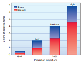 Graphing Global Water Stress and Scarcity  According to the United Nations, water stress is when annual water supplies drop below 1,700 m 3 per person. Water scarcity is defined as annual water supplies below 1,000 m 3 per person. More than 2.8 billion people in 48 countries will face either water stress or scarcity conditions by 2025. Of these 48 countries, 40 are expected to be in West Asia or Africa. By 2050, far more people could be facing water shortages, depending both on population projections and scenarios for water supplies based on global warming and consumption patterns. To explore some of the issues and questions about future water scarcity, go to Connect, and answer questions about this figure and others from this chapter.   