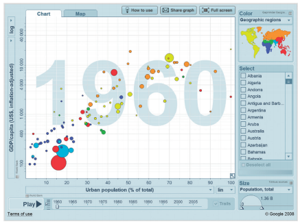 Plotting Trends in Urbanization and Economic Indicators Urbanization and economic growth are two closely related changes going on in societies today. How are these two processes related? How do they compare in different parts of the world? Is the United States more urbanized or less so than other regions? How do economic growth rates compare in different regions? Gapminder.org is a rich source of data on global population, health, and development that we examined in the Data Analysis exercise for chapter 4. The site includes animated graphs showing change over time. Go to Connect to find a link to Gapminder graphs, and answer questions about what they tell you.   