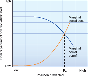In your own words, describe what is shown in figure FIGURE  To achieve maximum economic efficiency, regulations should require pollution prevention up to the optimum point (P 0 ) at which the costs of eliminating pollution just equal the social benefits of doing so.    .