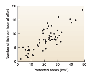 Working with Graphs  Do you find it easier to evaluate trends in a graph or in a table of numbers? Many people find the visual presentation of a graph quicker to read than a table. But reading graphs takes practice, and it takes some patience. This exercise asks you to examine different kinds of graphs, as preparation for reading many others that will follow in this book. Solidifying this skill is extremely important for studying environmental science-and many other topics. Examining Relationships  Many graphs show the relationship between two variables. Usually we want to know whether changes in one variable are associated with changes in the other. For example, has per capita income gone up or down as time has passed ( fig. 1 )? Or does fishing tend to be better or worse where there are more marine preserves ( fig. 2 )? These two graphs have different styles because they show slightly different kinds of information. In figure 1, lines connect the data points to show that they represent changing values for a place. This graph, of course, shows several places simultaneously. Here, the question the graph answers is whether there is a change in income, and how great the change is. In figure 2, on the other hand, the question is whether there is a relationship between x and y. Figure 1 Per capita income in different regions (in 2008 dollars). Overall income has climbed, but the gap between rich and poor countries as grown faster. D ata Source: World Bank.     Figure 2 A scatter plot shows the relationship of x and y for many observations. Here each observation is a village.     Figure 3 A pie chart shows proportions.     Figure 4 A bar graph shows values for classes or groups.     Some graphs ask what is the relative distribution of something? A pie chart is a common, easy-to-read method of showing the sizes of portions of a whole, for example, percentages of total energy consumption ( fig. 3 ). Bar charts also show relative amounts of something. For example, figure 4 shows relative amounts of villages with small and large fish catches. Note that we often use the words graph and chart interchangeably. Elements of a Graph  The first step in reading a graph is to look at its elements. By convention, we put the dependent variable on the vertical (Y) axis and the independent (or explanatory) variable on the horizontal (X) axis. Axes are labeled, and tic marks show values along the axes. Whenever you look at a graph, you should ask yourself a few questions to be sure you understand it. Answer the following questions for figure 1: What is the subject of the graph?