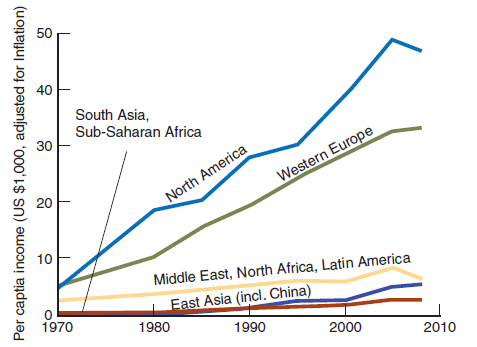 Working with Graphs  Do you find it easier to evaluate trends in a graph or in a table of numbers? Many people find the visual presentation of a graph quicker to read than a table. But reading graphs takes practice, and it takes some patience. This exercise asks you to examine different kinds of graphs, as preparation for reading many others that will follow in this book. Solidifying this skill is extremely important for studying environmental science-and many other topics. Examining Relationships  Many graphs show the relationship between two variables. Usually we want to know whether changes in one variable are associated with changes in the other. For example, has per capita income gone up or down as time has passed ( fig. 1 )? Or does fishing tend to be better or worse where there are more marine preserves ( fig. 2 )? These two graphs have different styles because they show slightly different kinds of information. In figure 1, lines connect the data points to show that they represent changing values for a place. This graph, of course, shows several places simultaneously. Here, the question the graph answers is whether there is a change in income, and how great the change is. In figure 2, on the other hand, the question is whether there is a relationship between x and y. Figure 1 Per capita income in different regions (in 2008 dollars). Overall income has climbed, but the gap between rich and poor countries as grown faster. D ata Source: World Bank.     Figure 2 A scatter plot shows the relationship of x and y for many observations. Here each observation is a village.     Figure 3 A pie chart shows proportions.     Figure 4 A bar graph shows values for classes or groups.     Some graphs ask what is the relative distribution of something? A pie chart is a common, easy-to-read method of showing the sizes of portions of a whole, for example, percentages of total energy consumption ( fig. 3 ). Bar charts also show relative amounts of something. For example, figure 4 shows relative amounts of villages with small and large fish catches. Note that we often use the words graph and chart interchangeably. Elements of a Graph  The first step in reading a graph is to look at its elements. By convention, we put the dependent variable on the vertical (Y) axis and the independent (or explanatory) variable on the horizontal (X) axis. Axes are labeled, and tic marks show values along the axes. Whenever you look at a graph, you should ask yourself a few questions to be sure you understand it. Answer the following questions for figure 1: What is the independent variable?