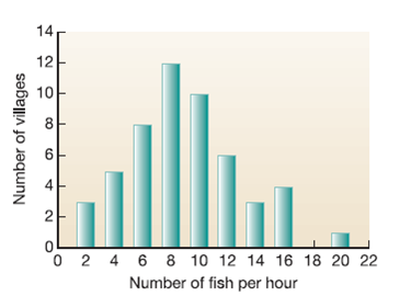 Working with Graphs  Do you find it easier to evaluate trends in a graph or in a table of numbers? Many people find the visual presentation of a graph quicker to read than a table. But reading graphs takes practice, and it takes some patience. This exercise asks you to examine different kinds of graphs, as preparation for reading many others that will follow in this book. Solidifying this skill is extremely important for studying environmental science-and many other topics. Examining Relationships  Many graphs show the relationship between two variables. Usually we want to know whether changes in one variable are associated with changes in the other. For example, has per capita income gone up or down as time has passed ( fig. 1 )? Or does fishing tend to be better or worse where there are more marine preserves ( fig. 2 )? These two graphs have different styles because they show slightly different kinds of information. In figure 1, lines connect the data points to show that they represent changing values for a place. This graph, of course, shows several places simultaneously. Here, the question the graph answers is whether there is a change in income, and how great the change is. In figure 2, on the other hand, the question is whether there is a relationship between x and y. Figure 1 Per capita income in different regions (in 2008 dollars). Overall income has climbed, but the gap between rich and poor countries as grown faster. D ata Source: World Bank.     Figure 2 A scatter plot shows the relationship of x and y for many observations. Here each observation is a village.     Figure 3 A pie chart shows proportions.     Figure 4 A bar graph shows values for classes or groups.     Some graphs ask what is the relative distribution of something? A pie chart is a common, easy-to-read method of showing the sizes of portions of a whole, for example, percentages of total energy consumption ( fig. 3 ). Bar charts also show relative amounts of something. For example, figure 4 shows relative amounts of villages with small and large fish catches. Note that we often use the words graph and chart interchangeably. Elements of a Graph  The first step in reading a graph is to look at its elements. By convention, we put the dependent variable on the vertical (Y) axis and the independent (or explanatory) variable on the horizontal (X) axis. Axes are labeled, and tic marks show values along the axes. Whenever you look at a graph, you should ask yourself a few questions to be sure you understand it. Answer the following questions for figure 1: What is the dependent variable?