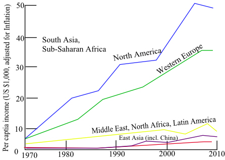 The per capita income in different regions are shown in the below graph.     The above graph shows various per capita incomes of different nations in different time line. There blue line indicates the per capita income of North America. Green line indicates Western Europe. Yellow line indicates Middle East, North Africa and Latin America. Red line indicates South Asia and sub-Saharan Africa. Violet line indicates East Asia.  The units on the     -axis is UD $ 1,000 adjusted for inflation. The magnitudes of the values are the differences of 10. The small number is 0 and the big number is 50.