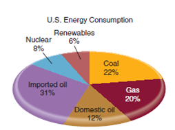 Working with Graphs  Do you find it easier to evaluate trends in a graph or in a table of numbers? Many people find the visual presentation of a graph quicker to read than a table. But reading graphs takes practice, and it takes some patience. This exercise asks you to examine different kinds of graphs, as preparation for reading many others that will follow in this book. Solidifying this skill is extremely important for studying environmental science-and many other topics. Examining Relationships  Many graphs show the relationship between two variables. Usually we want to know whether changes in one variable are associated with changes in the other. For example, has per capita income gone up or down as time has passed ( fig. 1 )? Or does fishing tend to be better or worse where there are more marine preserves ( fig. 2 )? These two graphs have different styles because they show slightly different kinds of information. In figure 1, lines connect the data points to show that they represent changing values for a place. This graph, of course, shows several places simultaneously. Here, the question the graph answers is whether there is a change in income, and how great the change is. In figure 2, on the other hand, the question is whether there is a relationship between x and y. Figure 1 Per capita income in different regions (in 2008 dollars). Overall income has climbed, but the gap between rich and poor countries as grown faster. D ata Source: World Bank.     Figure 2 A scatter plot shows the relationship of x and y for many observations. Here each observation is a village.     Figure 3 A pie chart shows proportions.     Figure 4 A bar graph shows values for classes or groups.     Some graphs ask what is the relative distribution of something? A pie chart is a common, easy-to-read method of showing the sizes of portions of a whole, for example, percentages of total energy consumption ( fig. 3 ). Bar charts also show relative amounts of something. For example, figure 4 shows relative amounts of villages with small and large fish catches. Note that we often use the words graph and chart interchangeably. Elements of a Graph  The first step in reading a graph is to look at its elements. By convention, we put the dependent variable on the vertical (Y) axis and the independent (or explanatory) variable on the horizontal (X) axis. Axes are labeled, and tic marks show values along the axes. Whenever you look at a graph, you should ask yourself a few questions to be sure you understand it. Answer the following questions for figure 1: When there are multiple lines, what is the difference in magnitude between the highest and lowest lines (here, in dollars) at the left end of the graph? What is the difference at the right end? Has the difference gotten bigger or smaller?