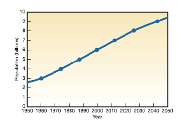 Communicating with Graphs  Graphs are pictorial representations of data designed to communicate information. They are particularly useful in conveying patterns and relationships. Most of us, when confronted by a page of numbers, tend to roll our eyes and turn to something else. A graph can simplify trends and highlight important information. If you read a newspaper or news magazine these days, you will undoubtedly see numerous graphs portraying a wide variety of statistics. Why are they used so widely and why do they make such powerful impressions on us? Graphs can be used to explain, persuade, or inform. Like photographs or text, however, they also can be used to manipulate or even mislead the viewer. When you create a graph, you inevitably make decisions about what details to display, and which ones to omit. By selecting certain scales or methods of displaying data, you deliberately choose the message you intend to convey. It takes critical thinking skills to understand what a graph is (and isn't) showing. Part A  Central questions addressed in this chapter are: How serious is the world population problem? Does it demand action? Many graphs present information about population growth, yet the impressions each conveys to the reader vary considerably, depending on the type of data used and the design of the graph. Reexamine figure 4.3, which presents a historical perspective on human population growth. What impressions do you draw from it? What conclusions do you suppose the person who originally created this graph intended for you to take away from this presentation? There are a number of differences in graphs that control your impressions of the problem. Compare figure 4.3 to figure 1. These two graphs look very different, but look again, carefully. Figure 1 Growth of the world population, 1950-2050.     Figure 2 World population growth rates, 1950-2050.     Part B  There are other ways to plot population change. Compare figure 2 to figure 1. Are there policy purposes that would make you choose one of these graphs to show people? What might those purposes be? Now look back at figure 4.7, on page 85.