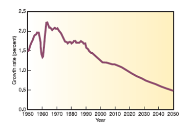 Communicating with Graphs  Graphs are pictorial representations of data designed to communicate information. They are particularly useful in conveying patterns and relationships. Most of us, when confronted by a page of numbers, tend to roll our eyes and turn to something else. A graph can simplify trends and highlight important information. If you read a newspaper or news magazine these days, you will undoubtedly see numerous graphs portraying a wide variety of statistics. Why are they used so widely and why do they make such powerful impressions on us? Graphs can be used to explain, persuade, or inform. Like photographs or text, however, they also can be used to manipulate or even mislead the viewer. When you create a graph, you inevitably make decisions about what details to display, and which ones to omit. By selecting certain scales or methods of displaying data, you deliberately choose the message you intend to convey. It takes critical thinking skills to understand what a graph is (and isn't) showing. Part A  Central questions addressed in this chapter are: How serious is the world population problem? Does it demand action? Many graphs present information about population growth, yet the impressions each conveys to the reader vary considerably, depending on the type of data used and the design of the graph. Reexamine figure 4.3, which presents a historical perspective on human population growth. What impressions do you draw from it? What conclusions do you suppose the person who originally created this graph intended for you to take away from this presentation? There are a number of differences in graphs that control your impressions of the problem. Compare figure 4.3 to figure 1. These two graphs look very different, but look again, carefully. Figure 1 Growth of the world population, 1950-2050.     Figure 2 World population growth rates, 1950-2050.     Part B  There are other ways to plot population change. Compare figure 2 to figure 1. Does figure 4.7 show the same information as the others discussed here? Is it the same topic?