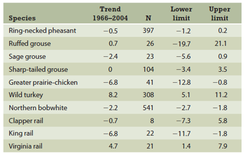 Confidence Limits in the Breeding Bird Survey  A central principle of science is the recognition that all knowledge involves uncertainty. No study can observe every possible event in the universe, so there is always missing information. Scientists try to define the limits of their uncertainty, in order to allow a realistic assessment of their results. A corollary of this principle is that the more data we have, the less uncertainty we have. More data increase our confidence that our observations represent the range of possible observations. One of the most detailed records of wildlife population trends in North America is the Breeding Bird Survey (BBS). Every June, volunteers drive more than 4,000 established 25-mile routes. They stop every half mile and count every bird they see or hear. The accumulated data from thousands of routes, over more than 40 years of the study, indicate population trends , telling which populations are increasing, decreasing, or expanding into new territory. Because many scientists use BBS data, it is essential to communicate how much confidence there is in the data. The online BBS database reports measures of data quality, including: • N : the number of survey routes from which population trends are calculated. • Confidence limits : because the reported trend is an average of a small sample of year-to-year changes on routes, confidence limits tell us how close the sample's average probably is to the average for the entire population of that species. Statistically, 95 percent of all samples should fall between the confidence limits. In effect, we can be 95 percent sure that the entire population's actual trend falls between the upper and lower confidence limits.         Examine the table at right, which shows 10 species taken from the online BBS database. How many species have a positive population trend ( 0)? If a species had a trend of 0, how much would it change from year to year?