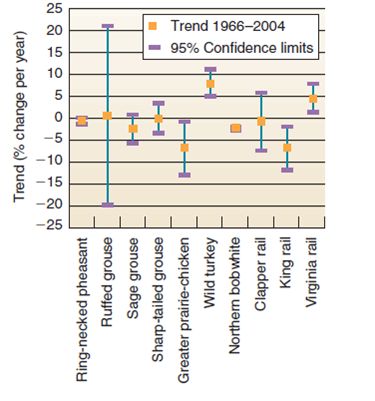 Confidence Limits in the Breeding Bird Survey  A central principle of science is the recognition that all knowledge involves uncertainty. No study can observe every possible event in the universe, so there is always missing information. Scientists try to define the limits of their uncertainty, in order to allow a realistic assessment of their results. A corollary of this principle is that the more data we have, the less uncertainty we have. More data increase our confidence that our observations represent the range of possible observations. One of the most detailed records of wildlife population trends in North America is the Breeding Bird Survey (BBS). Every June, volunteers drive more than 4,000 established 25-mile routes. They stop every half mile and count every bird they see or hear. The accumulated data from thousands of routes, over more than 40 years of the study, indicate population trends , telling which populations are increasing, decreasing, or expanding into new territory. Because many scientists use BBS data, it is essential to communicate how much confidence there is in the data. The online BBS database reports measures of data quality, including: • N : the number of survey routes from which population trends are calculated. • Confidence limits : because the reported trend is an average of a small sample of year-to-year changes on routes, confidence limits tell us how close the sample's average probably is to the average for the entire population of that species. Statistically, 95 percent of all samples should fall between the confidence limits. In effect, we can be 95 percent sure that the entire population's actual trend falls between the upper and lower confidence limits.         Does uncertainty in the data mean results are useless? Does reporting of confidence limits increase or decrease your confidence in the results? For further information on the Breeding Bird Survey, see http://www.mbr-pwrc.usgs.gov/bbs/.