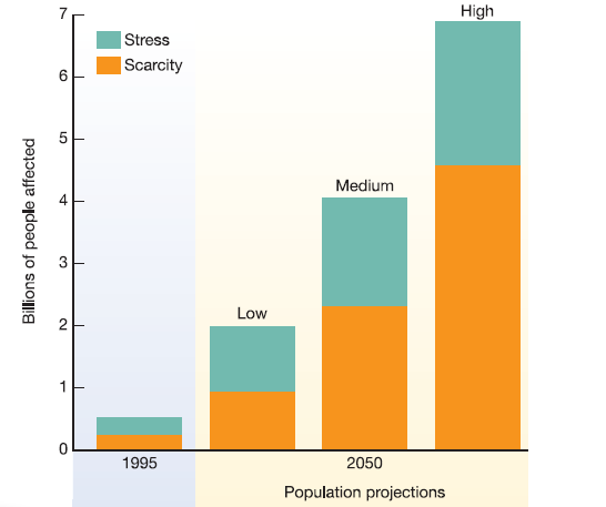 Graphing Global Water Stress and Scarcity  According to the United Nations, water stress is when annual water supplies drop below 1,700 m 3 per person. Water scarcity is defined as annual water supplies below 1,000 m 3 per person. More than 2.8 billion people in 48 countries will face either water stress or scarcity conditions by 2025. Of these countries, 40 are expected to be in West Asia or Africa. By 2050, far more people could be facing water shortages, depending both on population projections and scenarios for water supplies based on global warming and consumption patterns. The following graph in this box shows an estimate for water stress and scarcity in 1995 together with three possible scenarios (high, medium, and low population projections) for 2050. You'll remember from chapter 4 that according to the 2004 UN population revision, the low projection for 2050 is about 7.6 billion, the medium projection is 8.9 billion, and the high projection is 10.6 billion.     How does the percentage of the population in these two categories vary in the three estimates?