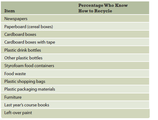 How Much Waste Do You Produce, and How Much Do You Know How to Manage?  As people become aware of waste disposal problems in their communities, more people are recycling more materials. Some things are easy to recycle, such as newsprint, office paper, or aluminum drink cans. Other things are harder to classify. Most of us give up pretty quickly and throw things in the trash if we have to think too hard about how to recycle them.     Take a poll to find out how many people in your class know how to recycle the items in the table at right. Once you have taken your poll, convert the numbers to percentages: divide the number who know how to recycle each item by the number of students in your class, and then multiply by 100.
