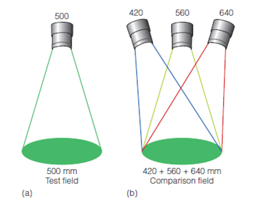 A person with normal color vision is called a trichromat. This person needs to mix three wavelengths to match all other wavelengths and has three cone pigments. A person who is color deficient is called a dichromat. This person needs only two wavelengths to match all other wavelengths and has only two operational cone pigments. A tetrachromat needs four wavelengths to match all other wavelengths and has four cone pigments. If a tetrachromat were to meet a trichromat, would the tetrachromat think that the trichromat was color deficient? How would the tetrachromat's color vision be better than the trichromat's? Figure In a color-matching experiment, the observer adjusts the amount of three wavelengths in one field (right) so that it matches the color of the single wavelength in the other field (left).