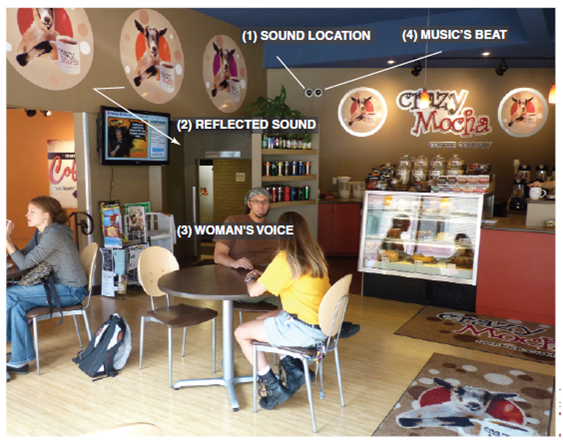 We can perceive space visually, as we saw in the chapter on depth perception, and through the sense of hearing, as we have described in this chapter. How are these two ways of perceiving space similar and different? Figure Coffee shop scene, which contains multiple sound sources. The most immediate sound source for the man in the middle is the voice of the woman talking to him across the table. Additional sources include speakers on the wall behind him, which are broadcasting music, and all the other people in the room who are speaking. The four problems we will consider in this chapter (1) auditory localization, (2) sound reflection, (3) analysis of the scene into separate sound sources, and (4) musical patterns that are organized in time-are indicated in this figure.  <div style=padding-top: 35px> 