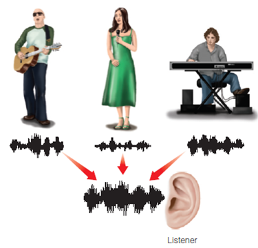 How is object recognition in vision like stream segregation in hearing? Figure Each musician produces a sound stimulus, but these signals are combined into one signal, which enters the ear.  <div style=padding-top: 35px> 