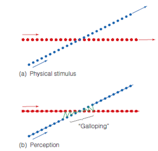 What are the basic principles of auditory grouping that help us achieve auditory scene analysis? Be sure you understand the following experiments: Bregman and Campbell (Figure 1); galloping crossing streams (Figure 2); scale illusion (Figure 3); auditory continuity (Figure 4); and melody schema (Figure 5). Figure 1 (a) When high and low tones are alternated slowly, auditory stream segregation does not occur, so the listener perceives alternating high and low tones. (b) Faster alternation results in segregation into high and low streams.   Figure 2 (a) Two sequences of stimuli: a sequence of similar notes (red), and a scale (blue). (b) Perception of these stimuli: Separate streams are perceived when they are far apart in frequency, but the tones appear to jump back and forth between stimuli when the frequencies are in the same range.   Figure 3 (a) These stimuli were presented to a listener's left ear (blue) and right ear (red) in Deutsch's (1975) scale illusion experiment. Notice how the notes presented to each ear jump up and down. (b) Although the notes in each ear jump up and down, the listener perceives a smooth sequence of notes. This effect is called the scale illusion, or melodic channeling.   Figure 4 A demonstration of auditory continuity, using tones.   Figure 5 Three Blind Mice. (a) Jumping octave version. (b) Normal version.  <div style=padding-top: 35px> 