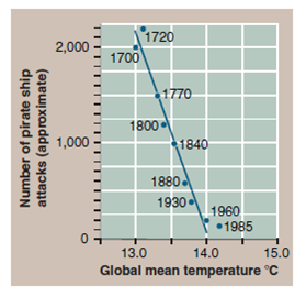 For over two centuries global temperatures have been warming, and over this same period of time the number of pirate ship attacks has steadily decreased. Does this graph support the conclusion that the number of pirate attacks has decreased because of warmer temperatures Explain.   