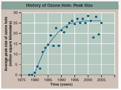 Is the Size of the Ozone Hole Increasing  Since 1980 scientists have measured the size of the ozone hole centered over Antarctica. The peak size each year is presented on the graph to the right.     Drawing Conclusions Does the graph support the conclusion that the size of the ozone hole over Antarctica is increasing Explain. What might account for the difference you observe between 1980-90 and 1995-2005