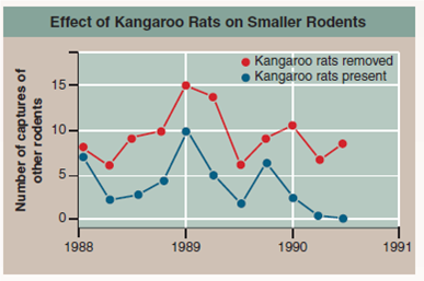 Does the Presence of One Species Limit the Population Size of Others  Implicit in Darwin's theory of evolution is the idea that species in nature compete for limiting resources. Does this really happen Some of the best evidence of competition between species comes from experimental fi eld studies, studies conducted not in the laboratory but out in natural populations. By setting up experiments in which two species occur either alone or together, scientists can determine whether the presence of one species has a negative impact on the size of the population of the other species. This experiment concerns a variety of seedeating rodents that occur in North American deserts. In 1988, researchers set up a series of 50-meter!50-meter enclosures to investigate the effect of kangaroo rats on smaller seed-eating rodents. Kangaroo rats were removed from half of the enclosures, but not from the other enclosures. The walls of all the enclosures had holes that allowed rodents to come and go, but in plots without kangaroo rats the holes were too small to allow the kangaroo rats to enter. The graph to the right displays data collected over the course of the next three years as researchers monitored the number of the smaller rodents present in the enclosures. To estimate the population sizes, researchers determined how many small rodents could be captured in a fi xed interval. Data were collected for each enclosure immediately after the kangaroo rats were removed in 1988, and at three-month intervals thereafter. The graph presents the relative population size-that is, the total number of captures averaged over the number of enclosures (an average is the numerical mean value, calculated by adding a list of values and then dividing this sum by the number of items in the list. For example, if a total of 30 rats were captured from 3 enclosures, the average would be 10 rats). As you can see, the two kinds of enclosures do not contain the same number of small rodents.         Further Analysis  a. Can you think of any cause other than competition that would explain these results Suggest an experiment that could potentially eliminate or confirm this alternative. b. Do the populations of the two kinds of enclosures change in synchrony (that is, grow and shrink at the same times) over the course of a year If so, why might this happen How would you test this hypothesis