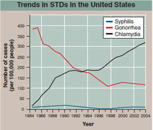 Why Do STDs Vary in Frequency As a general rule, the incidence of a sexually transmitted disease is expected to increase with increasing frequencies of unprotected sexual contact. With the emergence of AIDS, intense publicity and education has lessened such dangerous behavior. Both the number of sexual partners and the frequency of unprotected sex have fallen significantly in the United States in the last decade. It would follow, then, that the frequencies of sexually transmitted diseases (STDs) like syphilis, gonorrhea, and chlamydia should also be falling. However, the level of one STD sometimes rises while another falls. What are we to make of this The simplest explanation of such a difference is that the two STDs are occurring in different populations, and one population has rising levels of sexual activity, while the other has falling levels. However, nationwide statistics encompass all population subgroups, and there is no reason to expect subgroups to contain different STDs. Certainly each major subgroup contains all three major STDs mentioned above. So this would seem an unlikely explanation for the frequency of one STD to be rising while another falls. A second possible explanation would be a change in the infectivity of one of the STDs. A less infective STD would tend to fall in frequency in the population, for the simple reason that fewer sexual contacts result in infection. To assess this possibility, we must examine the individual STDs more closely. Syphilis is most infective in its initial stage, but this stage lasts only about a month. Most transmissions occur during the much longer second stage, marked by a pink rash and sores in the mouth. The bacteria can be transmitted at this stage by kissing or shared liquids. Any drop in infectivity of this STD would be expected to shorten this stage-but no such shortening has been observed. Gonorrhea can be transmitted by various forms of sexual contact with an infected individual at any time during the infection. There has been no drop in infectivity per sexual contact reported. Chlamydia offers the most interesting possibility of changes in infectivity, because of its unusual nature. Chlamydia trachomatis is genetically a bacterium but is an obligate intracellular parasite, much like a virus in this respect-it can reproduce only inside human cells. The red structures in the photo are chlamydia bacteria inside human cells. Like gonorrhea, chlamydia is transmitted through vaginal, anal, or oral intercourse with an infected person. With chlamydia, the person may show no symptoms. Because the disease agent lives inside cells, its infectivity would not be expected to change unless the number of cells of an infected individual to which his or her sex partner would be exposed during intercourse were to change, a very unlikely possibility. So a drop in infectivity doesn't seem very likely. There is, however, a third possible explanation for why the frequency of one STD in a population might rise while the frequency of another STD in that same population falls. To grasp this third possible explanation, we will need to examine carefully the trends in the incidence in the United States of the gonorrhea, chlamydia, and syphilis. Detailed yearly statistics are reported in the graph above.     Making Inferences a. Gonorrhea: What is the incidence in 1985 in 1995 Has the frequency declined or increased In general, are individuals aware they are infected when they transmit the STD b. Chlamydia: What is the incidence in 1985 in 1995 Has the frequency declined or increased In general, are individuals aware they are infected when they transmit the STD<div style=padding-top: 35px> 