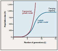 Figure 37.2 Speculate on what happens with populations that follow the exponential growth model.  <div style=padding-top: 35px> 