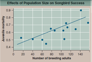 Are Island Populations of Song Sparrows Density Dependent When island populations are isolated, receiving no visitors from other populations, they provide an attractive opportunity to test the degree to which a population s growth rate is affected by its size. A population s size can influence the rate at which it grows because increased numbers of individuals within a population tend to deplete available resources, leading to an increased risk of death by deprivation. Also, predators tend to focus their attention on common prey, resulting in increasing rates of mortality as populations grow. However, simply knowing that a population is decreasing in numbers does not tell you that the decrease has been caused by the size of the population. Many factors such as severe weather, volcanic eruption, and human disturbance can influence island population sizes too. The graph to the right displays data collected from 13 song sparrow populations on Mandarte Island (see map below). In an attempt to gauge the impact of population size on the evolutionary success of these populations, each population was censused, and its juvenile mortality rate estimated. On the graph, these juvenile mortality rates have been plotted against the number of breeding adults in each population. Although the data appear scattered, the best-fit regression line is statistically significant (statistically significant means that there is a less than 5% chance that there is in fact no correlation between dependent and independent variables).   Further Analysis a. The fact that the song sparrow populations with lower juvenile mortality are a different size than those with higher juvenile mortality does not in itself establish that the difference is statistically significant. How would you go about testing these data to see if the relationship between juvenile mortality and population size is real b. What would you expect to happen if the researchers supplemented the food available to the birds Explain. c. What would you expect to happen if the researchers removed individuals from populations with more than 100 breeding adults, reducing each to 100<div style=padding-top: 35px> 
