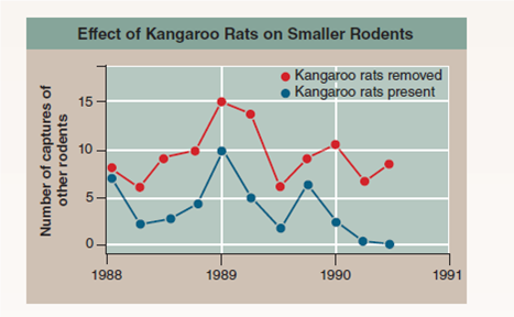 Does the Presence of One Species Limit the Population Size of Others?  Implicit in Darwin's theory of evolution is the idea that species in nature compete for limiting resources. Does this really happen? Some of the best evidence of competition between species comes from experimental field studies, studies conducted not in the laboratory but out in natural populations. By setting up experiments in which two species occur either alone or together, scientists can determine whether the presence of one species has a negative impact on the size of the population of the other species. The experiment discussed here concerns a variety of seed-eating rodents that occur in North American deserts. In 1988, researchers set up a series of 50-meter × 50-meter enclosures to investigate the effect of kangaroo rats on smaller seed-eating rodents. Kangaroo rats were removed from half of the enclosures but not from the other enclosures. The walls of all the enclosures had holes that allowed rodents to come and go, but in plots without kangaroo rats the holes were too small to allow the kangaroo rats to enter. The graph to the right displays data collected over the course of the next three years as researchers monitored the number of the smaller rodents present in the enclosures. To estimate the population sizes, researchers determined how many small rodents could be captured in a fixed interval. Data were collected for each enclosure immediately after the kangaroo rats were removed in 1988 and at three-month intervals thereafter. The graph presents the relative population size-that is, the total number of captures averaged over the number of enclosures (an average is the numerical mean value, calculated by adding a list of values and then dividing this sum by the number of items in the list. For example, if a total of 30 rats were captured from 3 enclosures, the average would be 10 rats). As you can see, the two kinds of enclosures do not contain the same number of small rodents.      Drawing Conclusions  Do these results support the hypothesis that kangaroo rats compete with other small rodents to limit their population sizes?