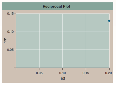 Do Enzymes Physically Attach to Their Substrates?  When scientists first began to examine the chemical activities of organisms, no one knew that biochemical reactions were catalyzed by enzymes. The first enzyme was discovered in 1833 by French chemist Anselme Payen. He was studying how beer is made from barley: First barley is pressed and gently heated so its starches break down into simple two-sugar units; then yeasts convert these units into ethanol. Payen found that the initial breakdown requires a chemical factor that is not alive and that does not seem to be used up during the process-a catalyst. He called this first enzyme diastase (we call it amylase today). Did this catalyst operate at a distance, increasing the reaction rate all around it, much as raising the temperature of nearby molecules might do? or did it operate in physical contact, actually attaching to the molecules whose reaction it catalyzed (its substrate)? The answer was discovered in 1903 by French chemist Victor Henri. He saw that the hypothesis that an enzyme physically binds to its substrate makes a clear and testable prediction: in a solution of substrate and enzyme, there must be a maximum reaction rate, faster than which the reaction cannot proceed. When all the enzyme molecules are working full tilt, the reaction simply cannot go any faster, no matter how much more substrate you add to the solution. To test this prediction, Henri carried out the experiment whose results you see in the graph, measuring the reaction rate ( V ) of diastase at different substrate concentrations ( S ).        Drawing Conclusions Does this result provide support for the hypothesis that an enzyme binds physically to its substrate? Explain. If the hypothesis were incorrect, what would you expect the graph to look like?