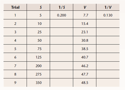 Do Enzymes Physically Attach to Their Substrates?  When scientists first began to examine the chemical activities of organisms, no one knew that biochemical reactions were catalyzed by enzymes. The first enzyme was discovered in 1833 by French chemist Anselme Payen. He was studying how beer is made from barley: First barley is pressed and gently heated so its starches break down into simple two-sugar units; then yeasts convert these units into ethanol. Payen found that the initial breakdown requires a chemical factor that is not alive and that does not seem to be used up during the process-a catalyst. He called this first enzyme diastase (we call it amylase today). Did this catalyst operate at a distance, increasing the reaction rate all around it, much as raising the temperature of nearby molecules might do? or did it operate in physical contact, actually attaching to the molecules whose reaction it catalyzed (its substrate)? The answer was discovered in 1903 by French chemist Victor Henri. He saw that the hypothesis that an enzyme physically binds to its substrate makes a clear and testable prediction: in a solution of substrate and enzyme, there must be a maximum reaction rate, faster than which the reaction cannot proceed. When all the enzyme molecules are working full tilt, the reaction simply cannot go any faster, no matter how much more substrate you add to the solution. To test this prediction, Henri carried out the experiment whose results you see in the graph, measuring the reaction rate ( V ) of diastase at different substrate concentrations ( S ).        Further Analysis If the smaller amounts by which V increases are strictly the result of fewer unoccupied enzymes being available at higher values of S, then the curve in Henri's experiment should show a pure exponential decline in V -mathematically, meaning a reciprocal plot (1/ V versus 1/ S ) should be a straight line. If some other factor is also at work that reacts differently to substrate concentration, then the reciprocal plot would curve upward or downward. Fill in the reciprocal values in the table to the right, and then plot the values on the lower graph (1/ S on the x axis and 1/ V on the y axis). Is a reciprocal plot of Henri's data a straight line?