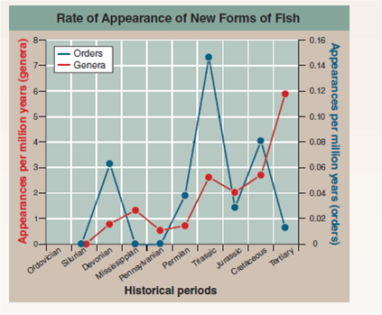 What Causes New Forms to Arise?  Biologists once presumed that new forms -genera, families, and orders-arose most often during times of massive geological disturbance, stimulated by the resulting environmental changes. But no such relationship exists. An alternative hypothesis was proposed by evolutionist George Simpson in 1953. He proposed that diversification followed new evolutionary innovations, inventions that permitted an organism to occupy a new adaptive zone. after a burst of new orders that define the major groups, subsequent specialization would lead to new genera. The early bony fishes, typified by the sturgeon (see lower right ), had feeble jaws and long, sharklike tails. They dominated the Devonian (the age of fishes), to be succeeded in the Triassic (the period when dinosaurs appeared) by fishes like the gar pike, with a shorter, more powerful jaw that improved feeding and a shortened, more maneuverable tail that improved locomotion. They were in turn succeeded by teleost fishes like the perch, with an even better tail for fast, maneuverable swimming and a complex mouth with a mobile upper jaw that slides forward as the mouth opens. This history allows a clear test of Simpson's hypothesis. Was the appearance of these three orders followed by a burst of evolution as Simpson predicts, the new innovations in feeding and locomotion opening wide the door of opportunity? If so, many new genera should be seen in the fossil record soon after the appearance of each new order. If not, the pattern of when new genera appear should not track the appearance of new orders. The graph shows the evolutionary history of the class Osteichthyes, the bony fishes, since they first appeared in the Silurian some 420 million years ago.          Drawing Conclusions do the data presented in the graph support Simpson's hypothesis? Explain.
