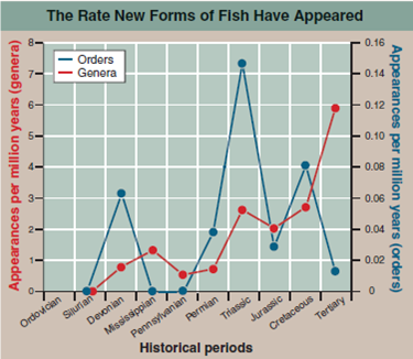What Causes New Forms to Arise?  Biologists once presumed that new forms -genera, families, and orders-arose most often during times of massive geological disturbance, stimulated by the resulting environmental changes. But no such relationship exists. An alternative hypothesis was proposed by evolutionist George Simpson in 1953. He proposed that diversification followed new evolutionary innovations, inventions that permitted an organism to occupy a new adaptive zone. After a burst of new orders that define the major groups, subsequent specialization would lead to new genera. The early bony fishes, typified by the sturgeon (see lower right ), had feeble jaws and long shark-like tails. They dominated the Devonian (the Age of Fishes), to be replaced in the Triassic (the period when dinosaurs appeared) by fishes like the gar pike with a shorter more powerful jaw that improved feeding and a shortened more maneuverable tail that improved locomotion. They were in turn replaced by teleost fishes like the perch, with an even better tail for fast, maneuverable swimming, and a complex mouth with a mobile upper jaw that slides forward as the mouth opens. This history allows a clear test of Simpson's hypothesis. Was the appearance of these three orders followed by a burst of evolution as Simpson predicts, the new innovations in feeding and locomotion opening wide the door of opportunity? If so, many new genera should be seen in the fossil record soon after the appearance of each new order. If not, the pattern of when new genera appear should not track the appearance of new orders. The graph shows the evolutionary history of the class Osteichthyes, the bony fishes, since they first appeared in the Silurian some 420 million years ago.          Further Analysis If you were to plot on the graph the rate at which new families of fishes appeared, what general pattern would you expect to see, relative to new orders, if Simpson is right? Explain.