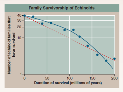 Are Extinction Rates Constant?  Since the time of the dinosaurs, the number of living species has risen steadily. Today, there are over 700 families of marine animals, containing thousands of described species. Interspersed, however, have been a number of major setbacks, termed mass extinctions, in which the number of species has greatly decreased. Five major mass extinctions have been identified, the most severe of which occurred at the end of the Permian period, approximately 225 million years ago, at which time more than half of all families and as many as 96% of all species may have perished. The most famous and well-studied extinction occurred 65 million years ago at the end of the cretaceous period. At that time, dinosaurs and a variety of other organisms went extinct, most likely due to the collision of a large meteor with earth. This mass extinction did have one positive effect, though: With the disappearance of dinosaurs, mammals, which previously had been relatively small and inconspicuous, quickly experienced a vast evolutionary radiation that ultimately produced a wide variety of organisms, including elephants, tigers, whales, and humans. Indeed, a general observation is that biological diversity tends to rebound quickly after mass extinctions, reaching comparable levels of species richness, even if the organisms making up that diversity are not the same. Today, the number of species in the world is decreasing at an alarming rate due to human activities. We are living during a sixth mass extinction. Some estimate that species are becoming extinct at a rate not seen on earth since the cretaceous mass extinction. One thing that the cretaceous mass extinction and the present-day mass extinction share is that species are becoming extinct for reasons that have nothing to do with what they themselves are like. Is this generally true of extinctions, or are mass extinctions a special case? Evolutionist Leigh van valen put forth the hypothesis in 1973 that extinction is indeed usually due to random events unrelated to a species's particular adaptations. If this is in fact the case, then the likelihood that a species will go extinct would be expected to be virtually constant, when viewed over long periods of time. Van valen's hypothesis has been tested by evolutionary biologists for a variety of groups. One of the most complete fossil records available for such a test is that of marine echinoids (sea urchins and sand dollars). The fossil echinoid you see in the photo, genus Cidaris , is from the cretaceous some 75 million years ago. In the graph above it, you see an examination of the 200- million-year fossil record of echinoids. Data are presented as the Number of echinoid families that have survived for over a period of 200 million years. The red dashed line shows a theoretical constant extinction rate, as postulated by van valen. The blue line is a best-fit curve determined by statistical regression analysis.      Applying Concepts What is the dependent variable?