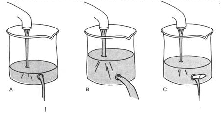 In the fluid model of selection and mutation, (below)   What does he water entering the beaker represent? A) Selection B) New mutation C) Genetic equilibrium D) Random mating E) Gene flow.