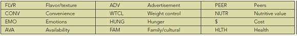 Examine Your Eating Habits More Closely  Choose one day of the week that is typical of your eating pattern. Using the first table found in Appendix E, list all foods and drinks you consumed for 24 hours. In addition, write down the approximate amounts of food you ate in units, such as cups, ounces, teaspoons, and tablespoons. After you record the amount of each food and drink consumed, indicate in the table why you chose to consume the item. Place the corresponding abbreviation in the space provided to indicate why you picked that food or drink.    There can be more than one reason for choosing a particular food or drink. Application  Ask yourself what your most frequent reason is for eating or drinking. To what degree is health or nutritive value a reason for your food choices? Should you make these higher priorities?