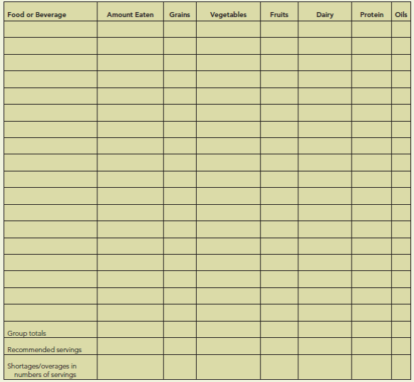 Does your Diet Compare to MyPlate?  Using your food-intake record from Chapter 1, place each food item in the appropriate group of the accompanying MyPlate chart. That is, for each food item, indicate how many servings it contributes to each group based on the amount you ate (see Food Composition Table Supplement for serving sizes). Many of your food choices may contribute to more than one group. For example, spaghetti with meat sauce contributes to three categories; grains, vegetables, and protein. After entering all the values, add the number of servings consumed in each group. Finally, compare your total in each food group with the recommended number of servings shown in Table 2-6 or obtained from the www.ChooseMyPlate.gov website. Enter a minus sign (-) if your total falls below the recommendation or a plus sign (+) if it equals or exceeds the recommendation. Indicate the number of servings from MyPlate that each food yields:  