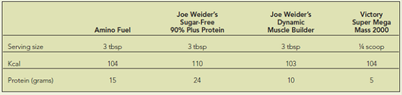 Evaluating Protein Intake-A Case Study  Mark is a college student who has been lifting weights at the student recreation center. The trainer at the center recommended a protein drink to help Mark build muscle mass. Answer the following questions about Mark's current food intake and determine whether a protein drink is needed to supplement Mark's diet.    1. The following is a tally of yesterday's intake.    Evaluate Mark's diet using NutritionCalc Plus-is he meeting the minimum recommendations of MyPlate's Daily Food Plan for his calorie needs? ______________________________________________________________________________ 2. Mark's weight has been stable at 70 kilograms (154 pounds). Determine his protein needs based on the RDA (0.8 grams per kilogram). a. Mark's estimated protein RDA: __________________________________________________ b. What are the maximum recommendations for protein intake for strength-training athletes (see p. 423)? _________________________________________________________________________ c. Calculate the maximum protein recommendation for Mark. ____________________________ _______________________________________________________________________________ 3. An analysis of the total calorie and protein content of Mark's current diet is 3470 kcal, 125 grams of protein (14% of total calories supplied by protein). This diet is representative of the food choices and amounts of food that Mark chooses on a regular basis. a. What is the difference between Mark's estimated protein needs as an athlete (from number 2) and the amount of protein that his current diet provides? _______________________________ b. Is his current protein intake inadequate, adequate, or excessive? _______________________ 4. Mark takes his trainer's advice and goes to the supermarket to purchase a protein drink to add to his diet. Four products are available; they contain the following label information.    The trainer recommends adding the supplement to Mark's diet two times a day. Mark chooses the Muscle Builder protein drink. a. How much protein would be added to Mark's diet daily from two servings of the supplement alone (prior to mixing it with a beverage)? b. Mark mixes the powder with the milk he already consumes at breakfast and dinner. How much protein total would Mark now consume in 1 day? (Add the protein amount from the nutrition analysis to the value from question 4a.) c. What is the difference between Mark's estimated protein needs as an athlete and this total intake? 5. What is your conclusion-does Mark need the protein supplement?